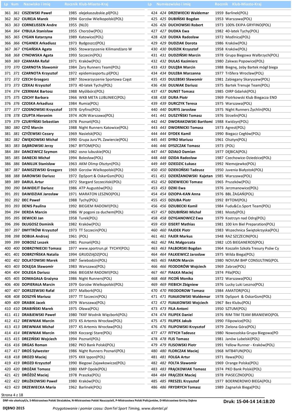 DUCHOWKI Robert 1973 100% EKIPA GRYFINO(POL) 364 364 CYBULA tanisław 1955 Chorzów(POL) 427 427 DUDKA Ewa 1982 40-latek Tychy(POL) 365 365 CYGAN Katarzyna 1989 Katowice(POL) 428 428 DUDKA Radosław