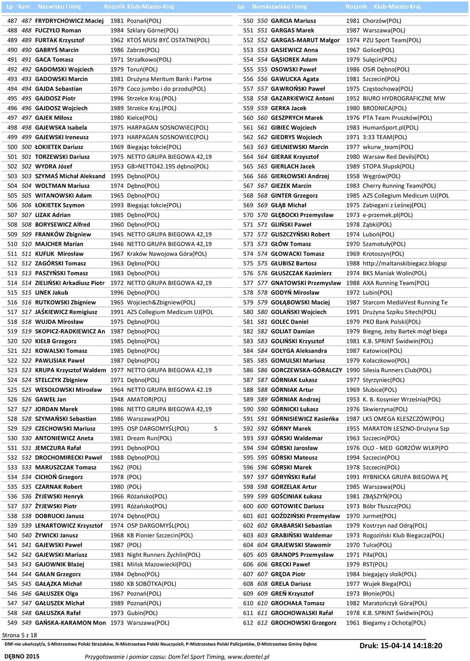 554 554 GĄIOREK Adam 1979 ulęcin(pol) 492 492 GADOMKI Wojciech 1979 Toruń(POL) 555 555 OOWKI Paweł 1986 OiR Dębno(POL) 493 493 GADOWKI Marcin 1981 Drużyna Meritum Bank i Partne 556 556 GAWLICKA Agata