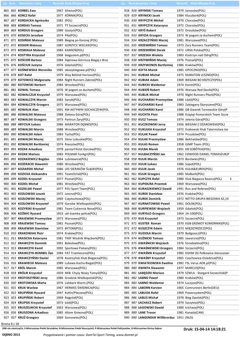 Droszków(POL) 870 870 KOECKI Jarosław 1974 Piła(POL) 933 933 KRYZIA Grzegorz 1973 W pogoni za duchem(pol) 871 871 KOIŃKI Mateusz 1989 Biegnę po Koronę (POL) 934 934 KRZACZYŃKI Maciej 1981