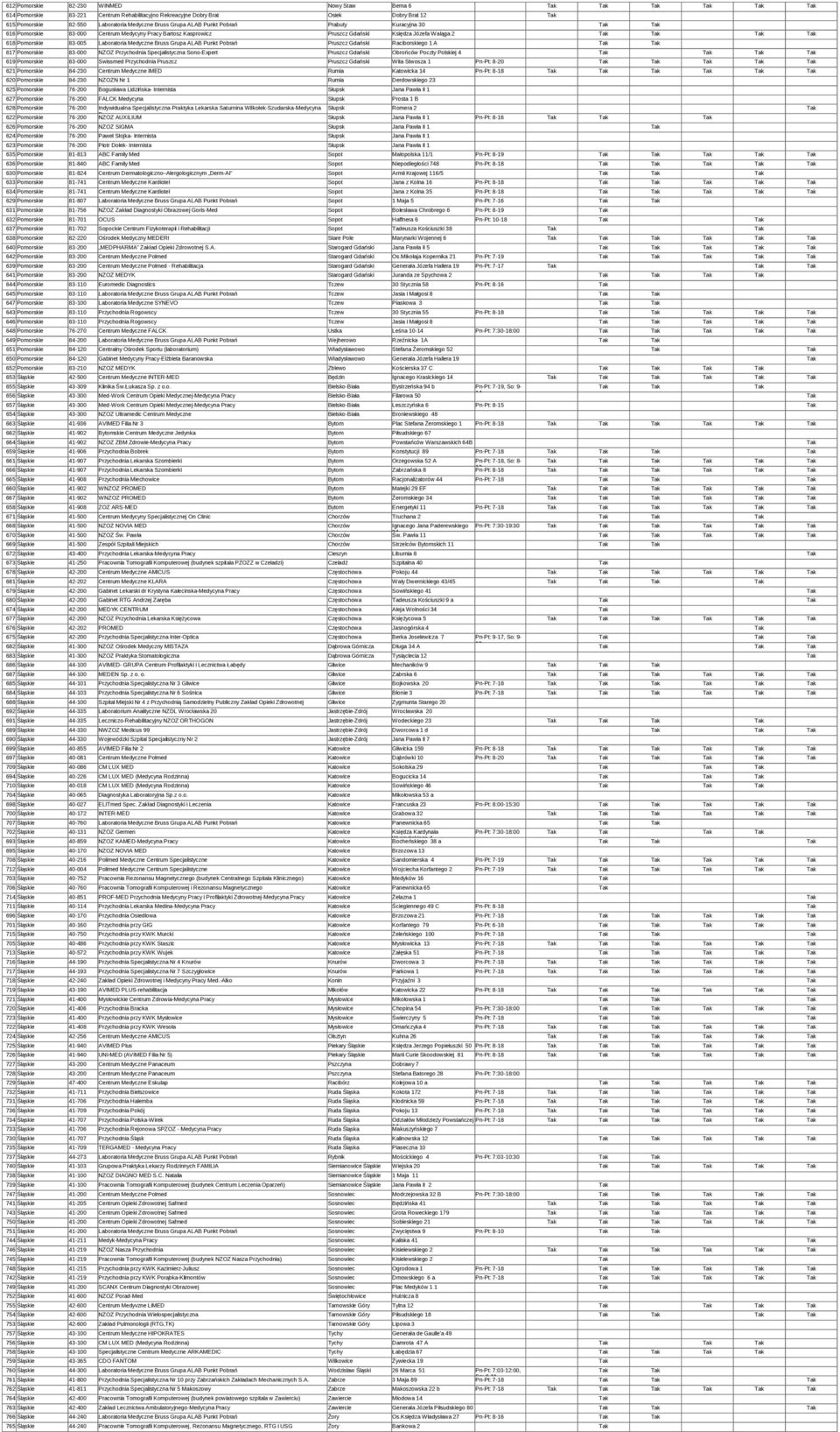 Raciborskigo 1 A 617 Pomorski 83-000 NZOZ Przychodnia Spcjalistyczna Sono-Exprt Pruszcz Gdański Obrońców Poczty Polskij 4 619 Pomorski 83-000 Swissmd Przychodnia Pruszcz Pruszcz Gdański Wita Stwosza