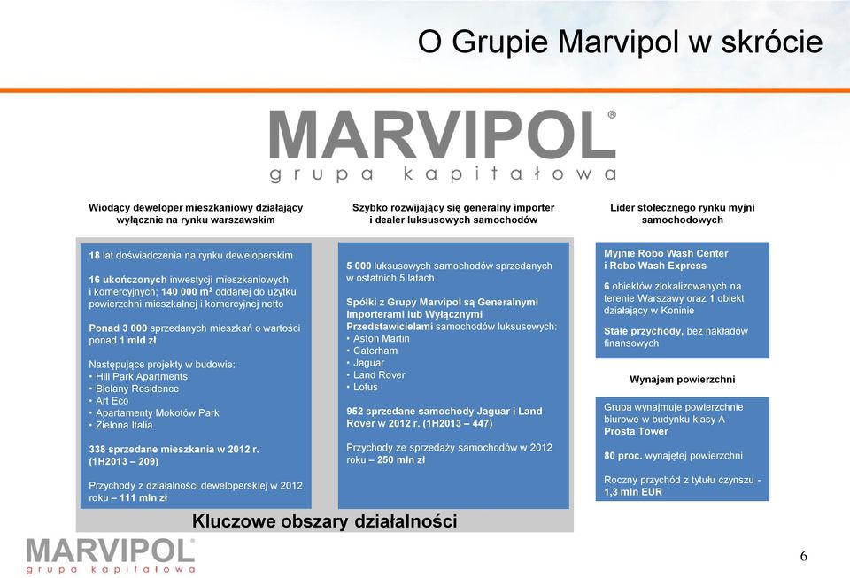Ponad 3 000 sprzedanych mieszkań o wartości ponad 1 mld zł Następujące projekty w budowie: Hill Park Apartments Bielany Residence Art Eco Apartamenty Mokotów Park Zielona Italia 338 sprzedane