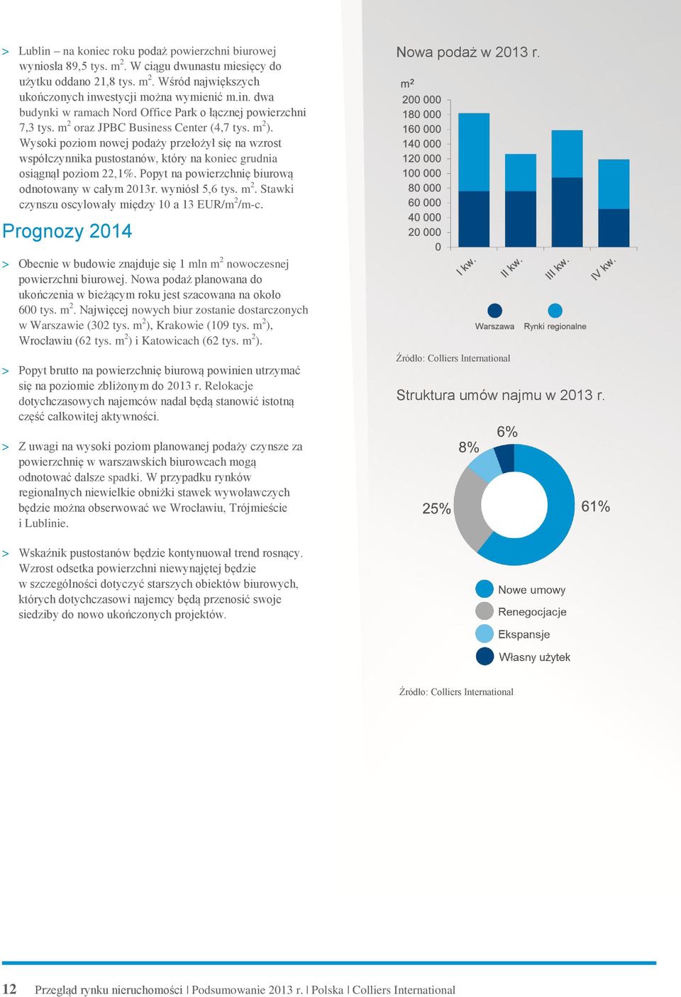 Popyt na powierzchnię biurową odnotowany w całym 2013r. wyniósł 5,6 tys. m 2. Stawki czynszu oscylowały między 10 a 13 EUR/m 2 /m-c.