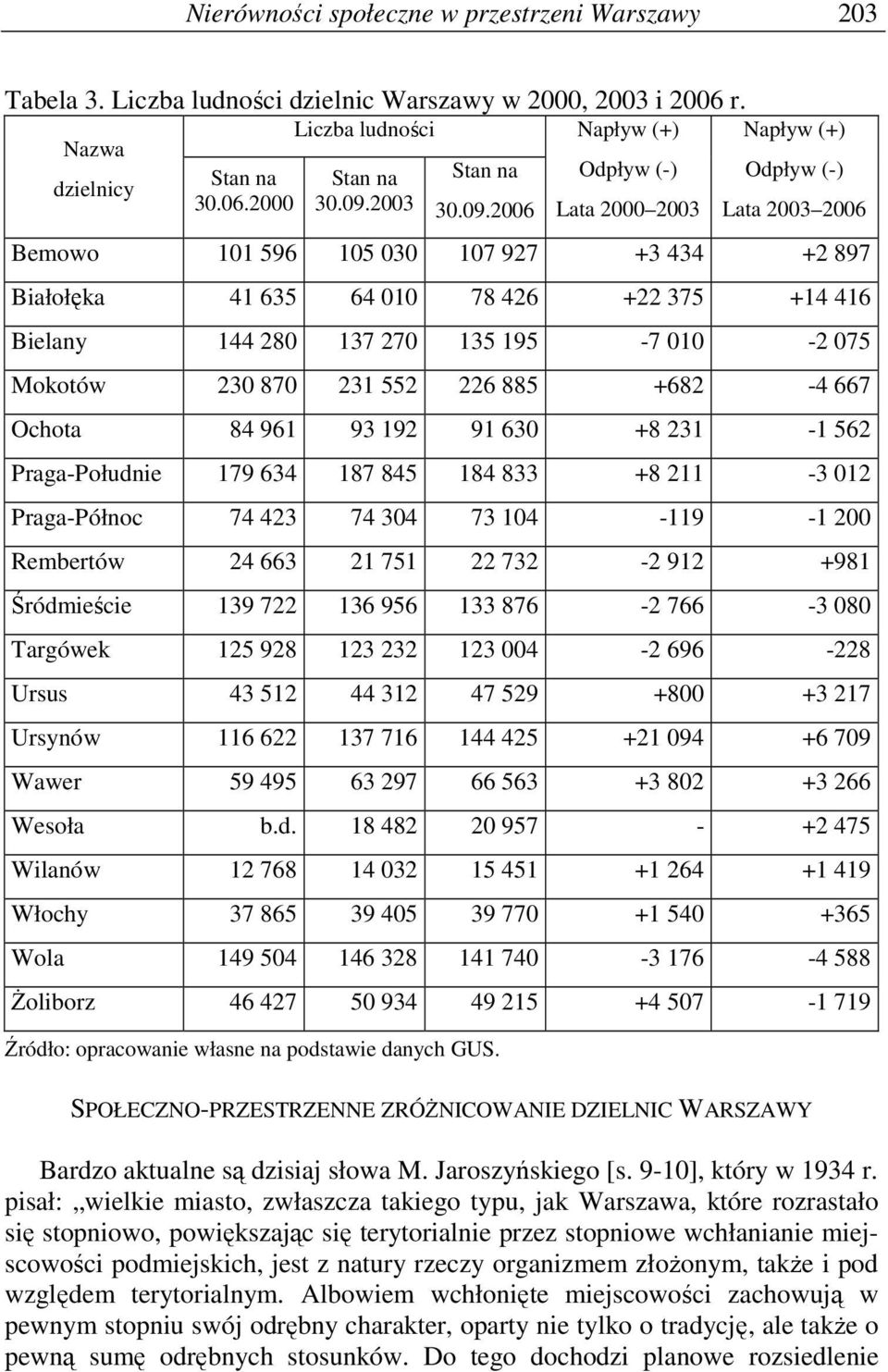 2006 Napływ (+) Odpływ (-) Lata 2000 2003 Napływ (+) Odpływ (-) Lata 2003 2006 Bemowo 101 596 105 030 107 927 +3 434 +2 897 Białołęka 41 635 64 010 78 426 +22 375 +14 416 Bielany 144 280 137 270 135