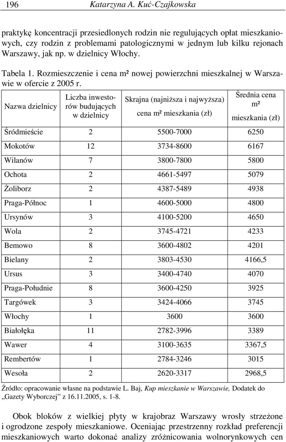 Liczba inwestorów budujących m² Średnia cena Skrajna (najniŝsza i najwyŝsza) Nazwa dzielnicy w dzielnicy cena m² mieszkania (zł) mieszkania (zł) Śródmieście 2 5500-7000 6250 Mokotów 12 3734-8600 6167