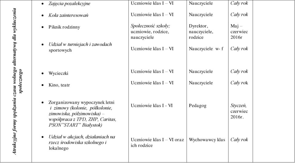 akcjach, działaniach na rzecz środowiska szkolnego i lokalnego Uczniowie klas I VI Społeczność szkoły; uczniowie, rodzice, nauczyciele Uczniowie klas I VI Uczniowie klas I VI Uczniowie klas I VI