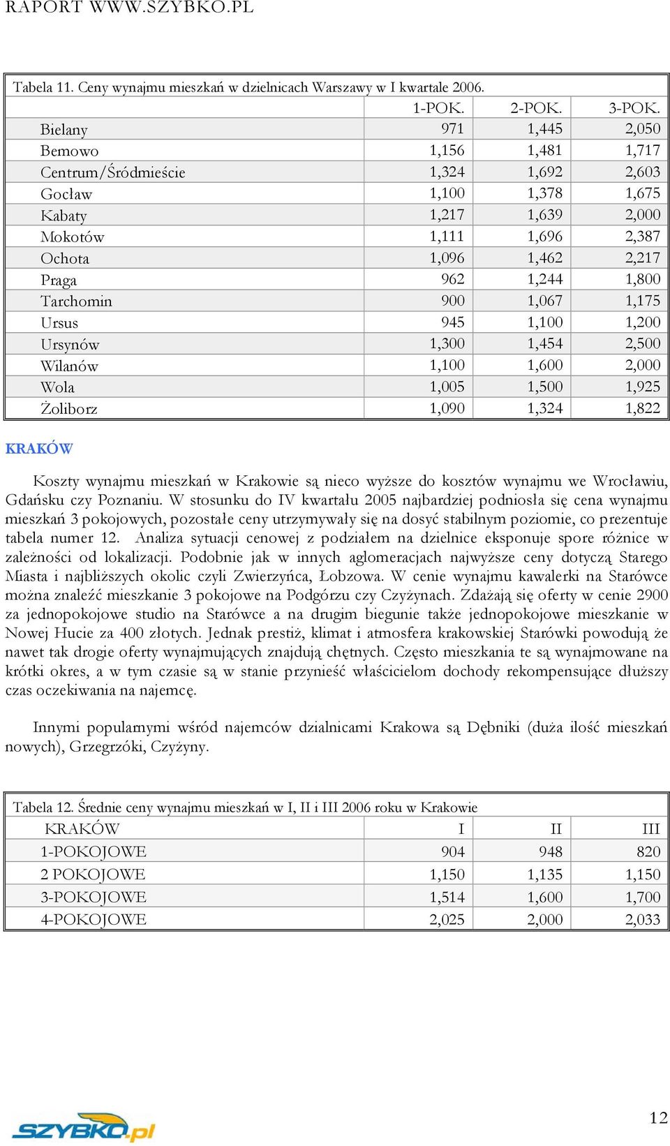 1,244 1,800 Tarchomin 900 1,067 1,175 Ursus 945 1,100 1,200 Ursynów 1,300 1,454 2,500 Wilanów 1,100 1,600 2,000 Wola 1,005 1,500 1,925 Żoliborz 1,090 1,324 1,822 KRAKÓW Koszty wynajmu mieszkań w