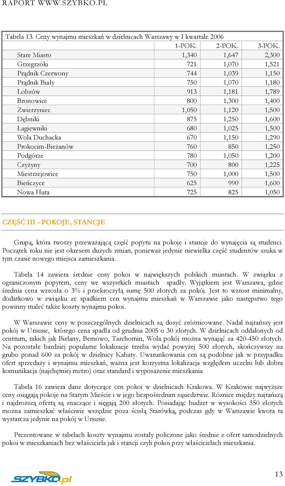 Dębniki 875 1,250 1,600 Łagiewniki 680 1,025 1,500 Wola Duchacka 670 1,150 1,290 Prokocim-Bieżanów 760 850 1,250 Podgórze 780 1,050 1,200 Czyżyny 700 800 1,225 Miestrzejowice 750 1,000 1,500