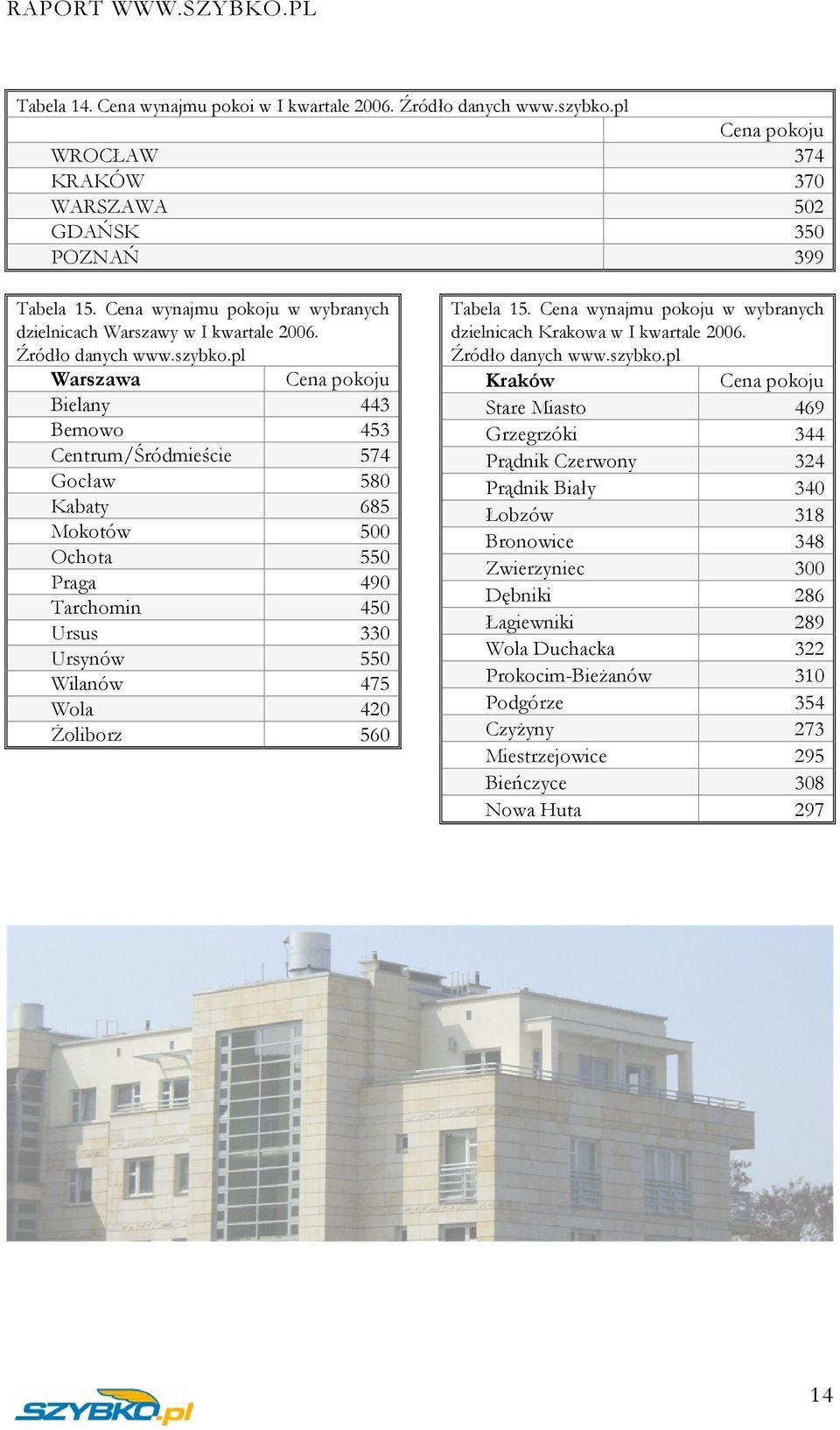 pl Warszawa Cena pokoju Bielany 443 Bemowo 453 Centrum/Śródmieście 574 Gocław 580 Kabaty 685 Mokotów 500 Ochota 550 Praga 490 Tarchomin 450 Ursus 330 Ursynów 550 Wilanów 475 Wola 420 Żoliborz 560