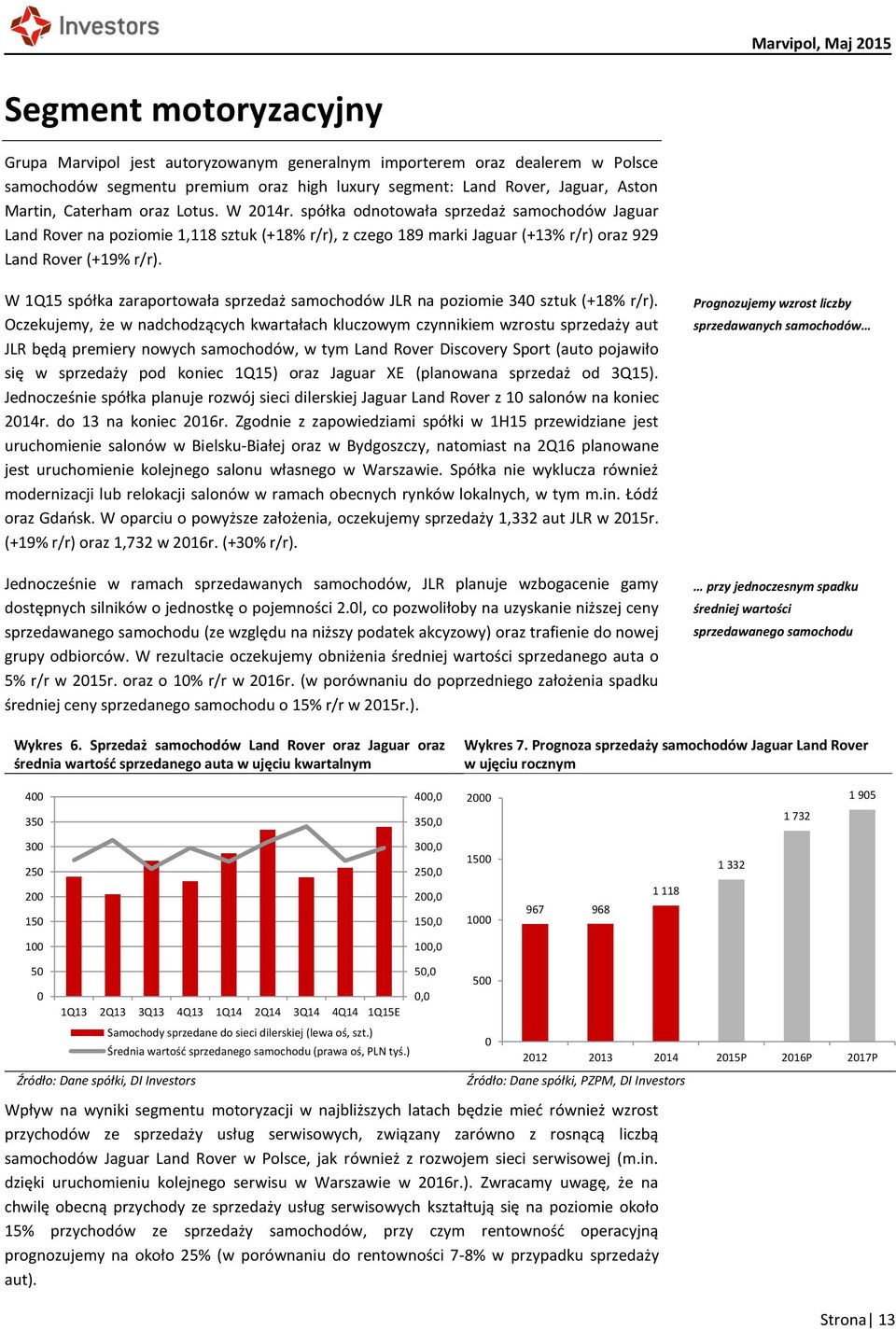 W 1Q15 spółka zaraportowała sprzedaż samochodów JLR na poziomie 340 sztuk (+18% r/r).