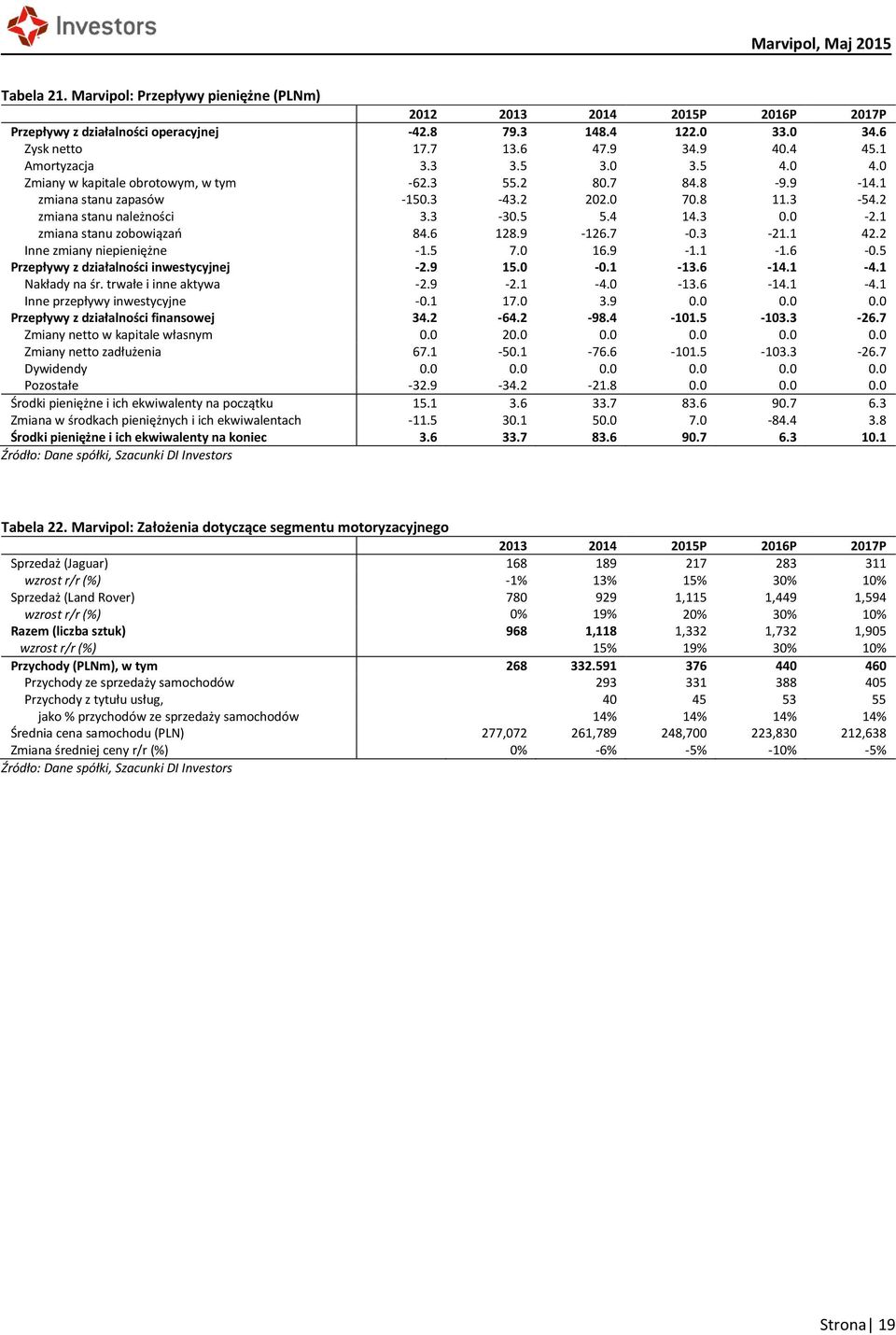 6 128.9-126.7-0.3-21.1 42.2 Inne zmiany niepieniężne -1.5 7.0 16.9-1.1-1.6-0.5 Przepływy z działalności inwestycyjnej -2.9 15.0-0.1-13.6-14.1-4.1 Nakłady na śr. trwałe i inne aktywa -2.9-2.1-4.0-13.