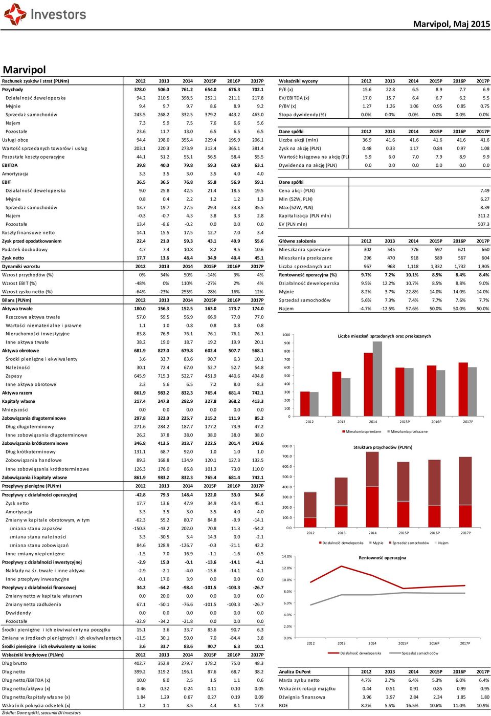 0% 0.0% 0.0% 0.0% 0.0% Najem 7.3 5.9 7.5 7.6 6.6 5.6 Pozostałe 23.6 11.7 13.0 6.5 6.5 6.5 Dane spółki Usługi obce 94.4 198.0 355.4 229.4 195.9 206.1 Liczba akcji (mln) 36.9 41.6 41.