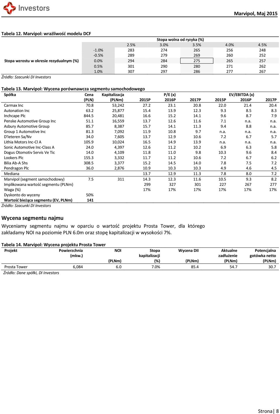 Marvipol: Wycena porównawcza segmentu samochodowego Spółka Cena Kapitalizacja P/E (x) EV/EBITDA (x) (PLN) (PLNm) 2015P 2016P 2017P 2015P 2016P 2017P Carmax Inc 70.8 53,242 27.2 23.1 20.8 22.0 21.4 20.