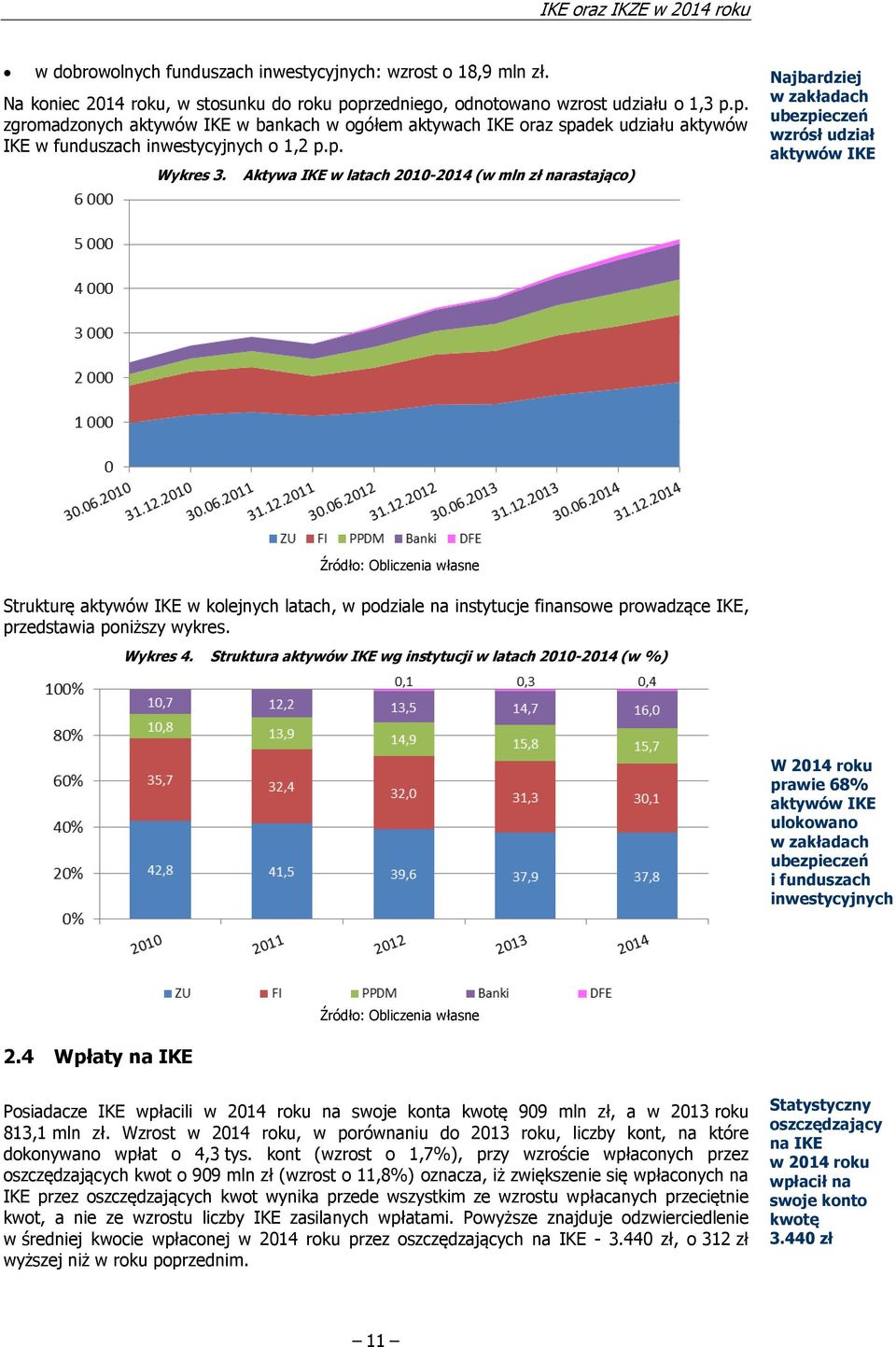 Aktywa IKE w latach 2010-2014 (w mln zł narastająco) Najbardziej w zakładach ubezpieczeń wzrósł udział aktywów IKE Strukturę aktywów IKE w kolejnych latach, w podziale na instytucje finansowe