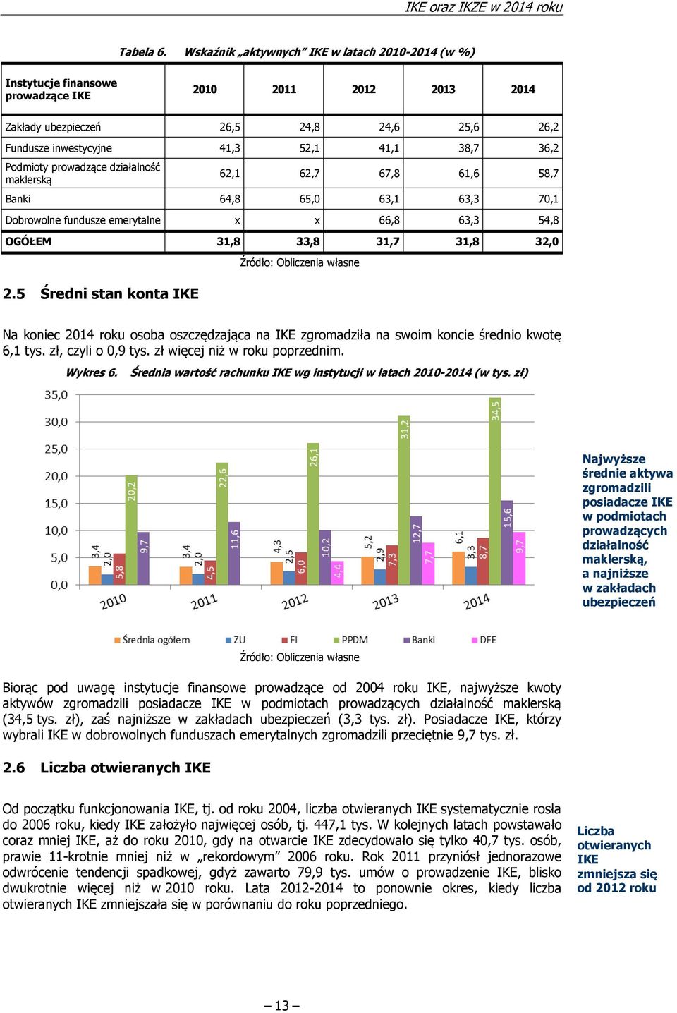 36,2 Podmioty prowadzące działalność maklerską 62,1 62,7 67,8 61,6 58,7 Banki 64,8 65,0 63,1 63,3 70,1 Dobrowolne fundusze emerytalne x x 66,8 63,3 54,8 OGÓŁEM 31,8 33,8 31,7 31,8 32,0 2.