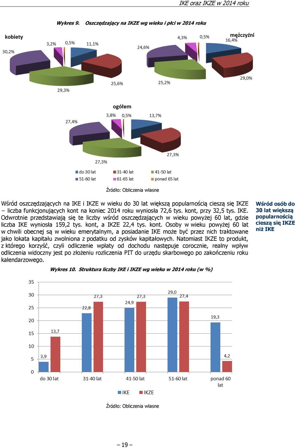 72,6 tys. kont, przy 32,5 tys. IKE. Odwrotnie przedstawiają się te liczby wśród oszczędzających w wieku powyżej 60 lat, gdzie liczba IKE wyniosła 159,2 tys. kont, a IKZE 22,4 tys. kont. Osoby w wieku powyżej 60 lat w chwili obecnej są w wieku emerytalnym, a posiadanie IKE może być przez nich traktowane jako lokata kapitału zwolniona z podatku od zysków kapitałowych.