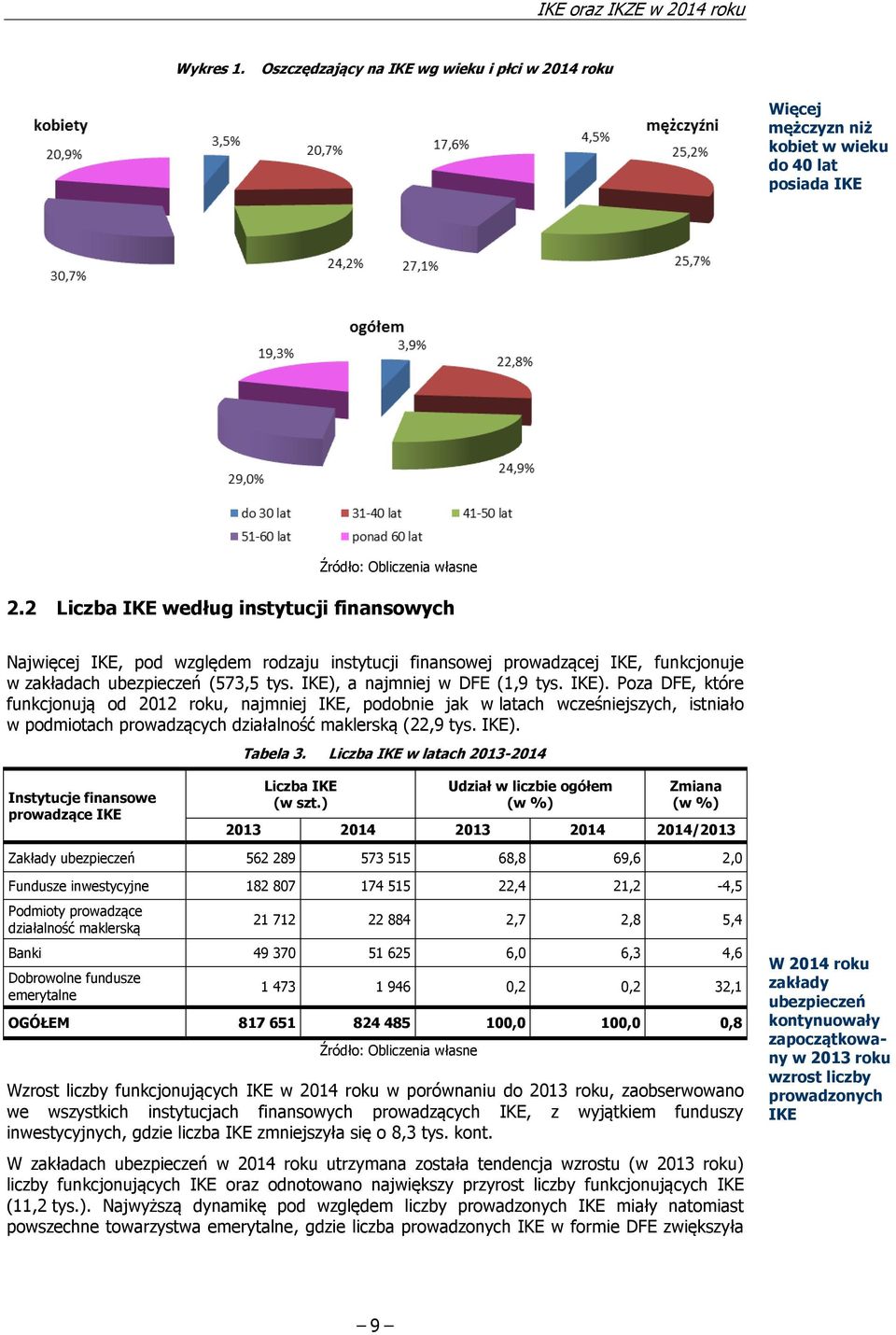 IKE). Poza DFE, które funkcjonują od 2012 roku, najmniej IKE, podobnie jak w latach wcześniejszych, istniało w podmiotach prowadzących działalność maklerską (22,9 tys. IKE). Tabela 3.