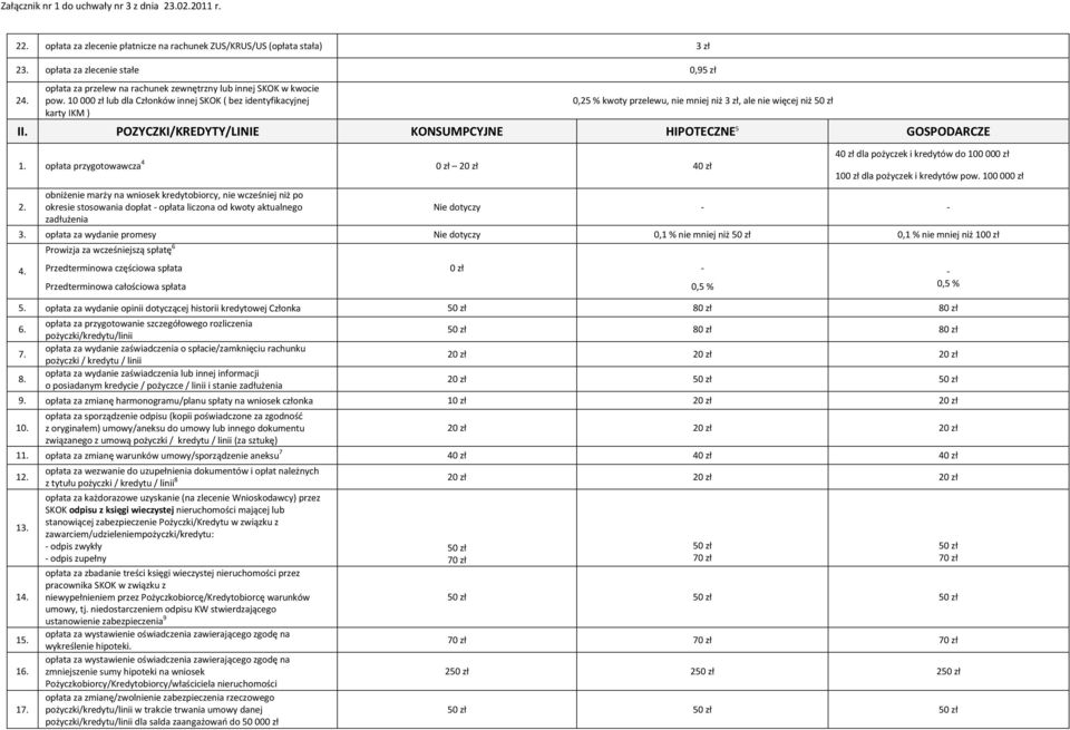 POZYCZKI/KREDYTY/LINIE KONSUMPCYJNE HIPOTECZNE 5 GOSPODARCZE 1. opłata przygotowawcza 4 0 zł 20 zł 40 zł 2.