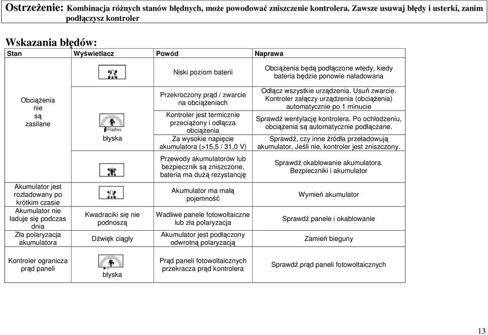 naładowana Obciążenia nie są zasilane i ii błyska Przekroczony prąd / zwarcie na obciążeniach Kontroler jest termicznie przeciążony i odłącza obciążenia Za wysokie napięcie akumulatora (>15,5 / 31,0