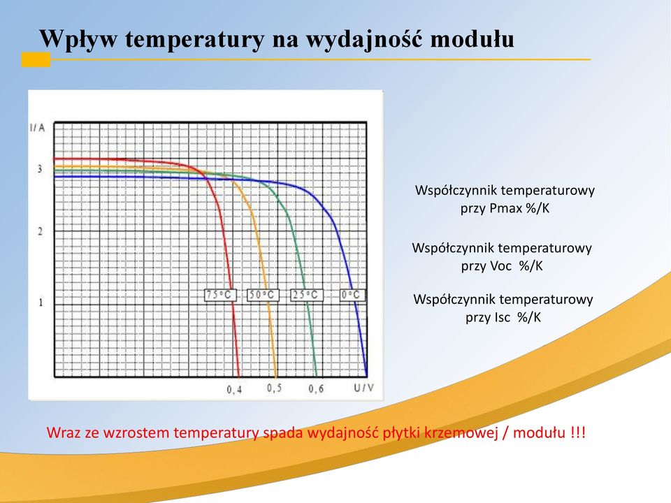 przy Voc %/K Współczynnik temperaturowy przy Isc %/K Wraz