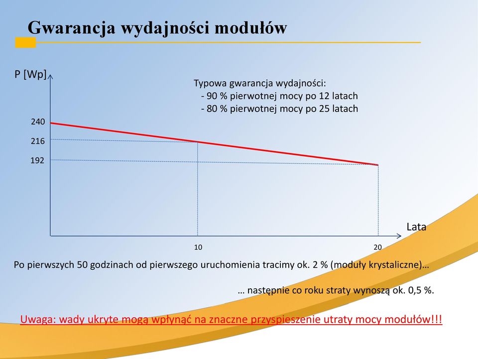 godzinach od pierwszego uruchomienia tracimy ok.