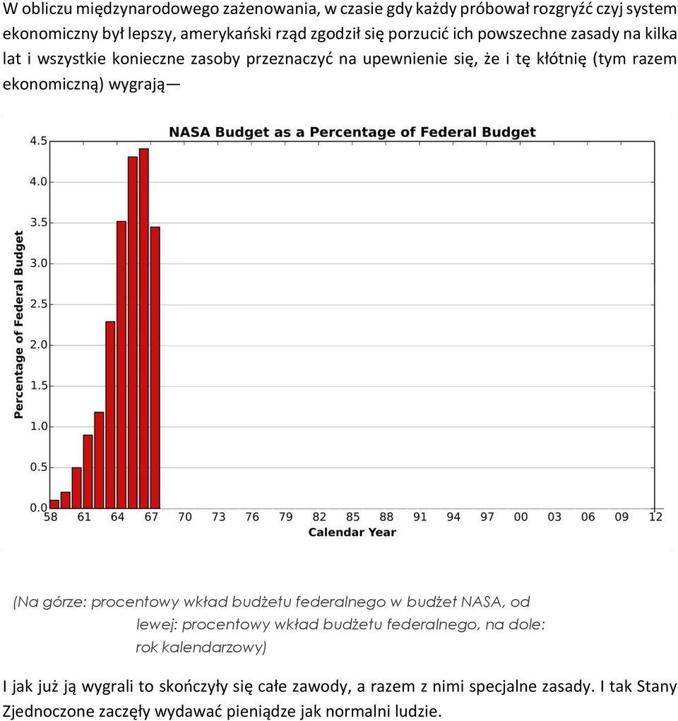 wygrają (Na górze: procentowy wkład budżetu federalnego w budżet NASA, od lewej: procentowy wkład budżetu federalnego, na dole: rok kalendarzowy)