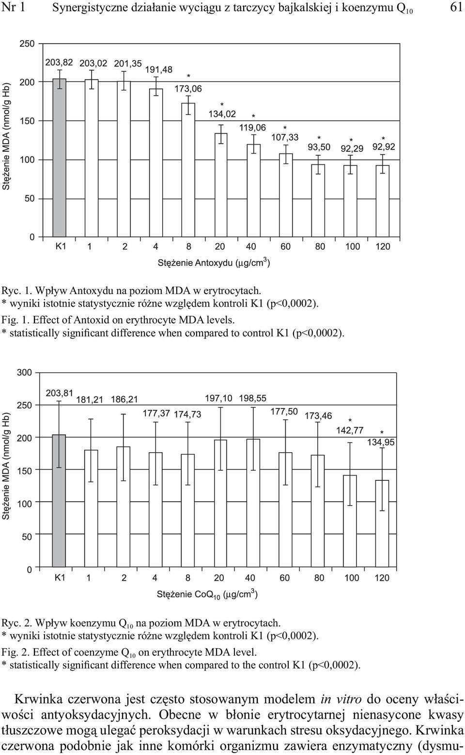 * statistically significant difference when compared to control K1 (p<0,0002). Ryc. 2. Wpływ koenzymu Q 10 na poziom MDA w erytrocytach.