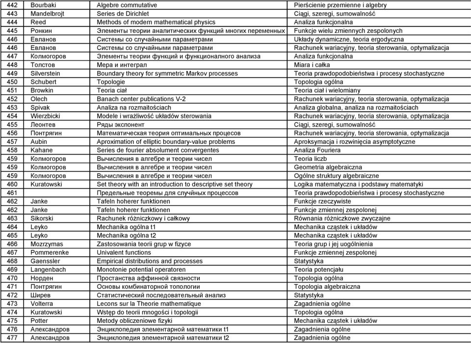 параметрами 447 Колмогоров Элементы теории функций и функционалного анализа 448 Толстов Мера и интеграл Miara i całka 449 Silverstein Boundary theory for symmetric Markov processes 450 Schubert