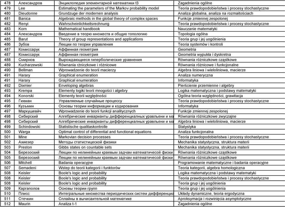 Theory of group representations and applications 486 Зубов Лекции по теории управления Teoria systemów i kontroli 487 Комиссарук Аффинная геометрия Geometria 487 Комиссарук Аффинная геометрия