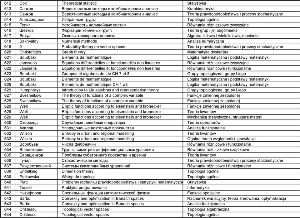 methods Analiza numeryczna 619 0 Probability theory on vector spaces 620 Christofides Graph theory Matematyka dyskretna 621 Bourbaki Elements de mathematique 622 Janssens Equations differentielles et