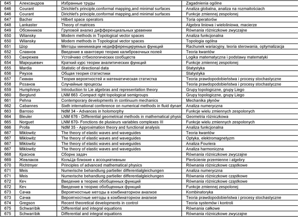 Wilansky Modern methods in Topological vector spaces 650 Wilansky Modern methods in Topological vector spaces 651 Шор Методы минимиации недифференцируемых функций 652 Славнов Введение в квантовую