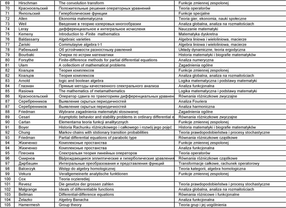 Matematyka dyskretna 76 Baldassarry Algebraic varieties Algebra liniowa i wieloliniowa, macierze 77 Zariski Commutayive algebra t-1 Algebra liniowa i wieloliniowa, macierze 78 Рабенький Об