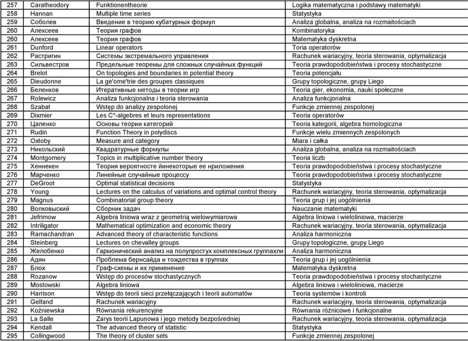 boundaries in potential theory Teoria potencjału 265 Dieudonne La ge'ome'trie des groupes classiques Grupy topologiczne, grupy Liego 266 Беленков Итеративные методы в теории игр Teoria gier,