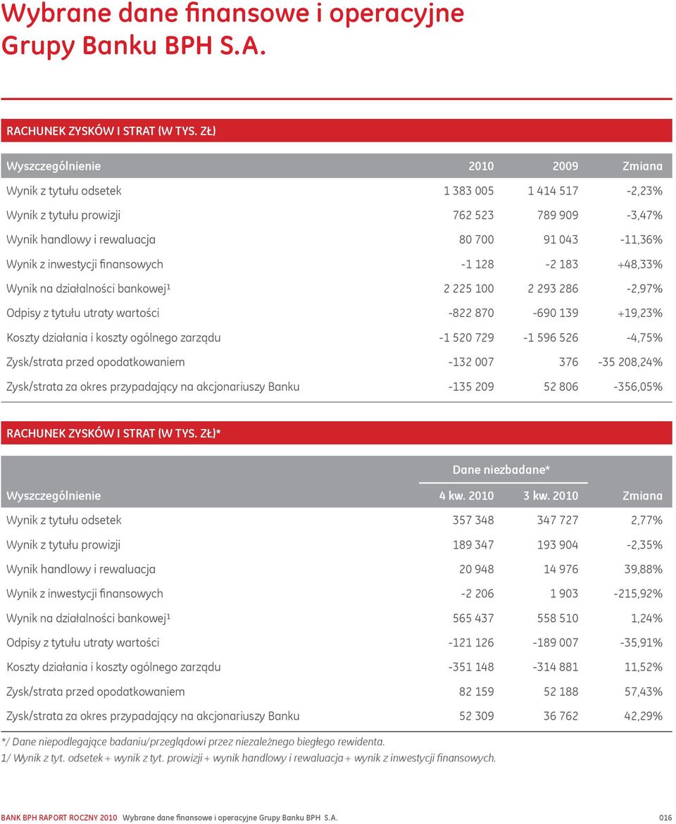 inwestycji finansowych -1 128-2 183 +48,33% Wynik na działalności bankowej¹ 2 225 100 2 293 286-2,97% Odpisy z tytułu utraty wartości -822 870-690 139 +19,23% Koszty działania i koszty ogólnego