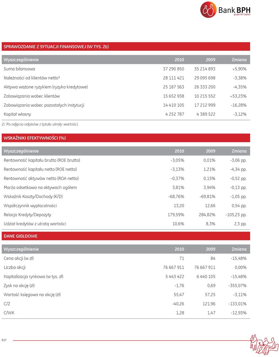 200-4,35% Zobowiązania wobec klientów 15 652 938 10 215 552 +53,23% Zobowiązania wobec pozostałych instytucji 14 410 105 17 212 999-16,28% Kapitał własny 4 252 787 4 389 522-3,12% 2/ Po odjęciu