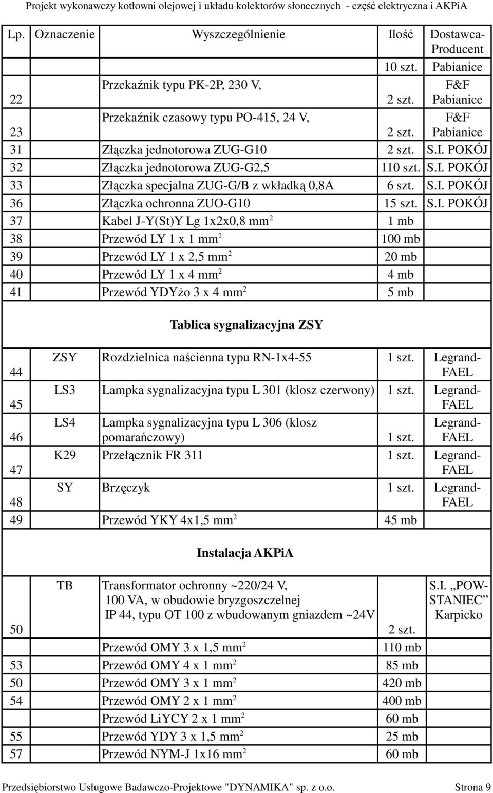 S.I. POKÓJ 37 Kabel J-Y(St)Y Lg 1x2x0,8 mm 2 1 mb 38 Przewód LY 1 x 1 mm 2 100 mb 39 Przewód LY 1 x 2,5 mm 2 20 mb 40 Przewód LY 1 x 4 mm 2 4 mb 41 Przewód YDYŜo 3 x 4 mm 2 5 mb Tablica