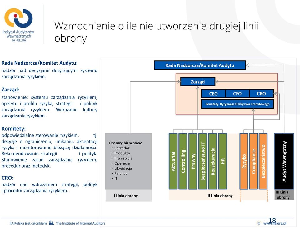 Wdrażanie kultury zarządzania ryzykiem. Rada Nadzorcza/Komitet Audytu Zarząd CEO CFO CRO Komitety: Ryzyka/ALCO/Ryzyka Kredytowego Komitety: odpowiedzialne sterowanie ryzykiem, tj.