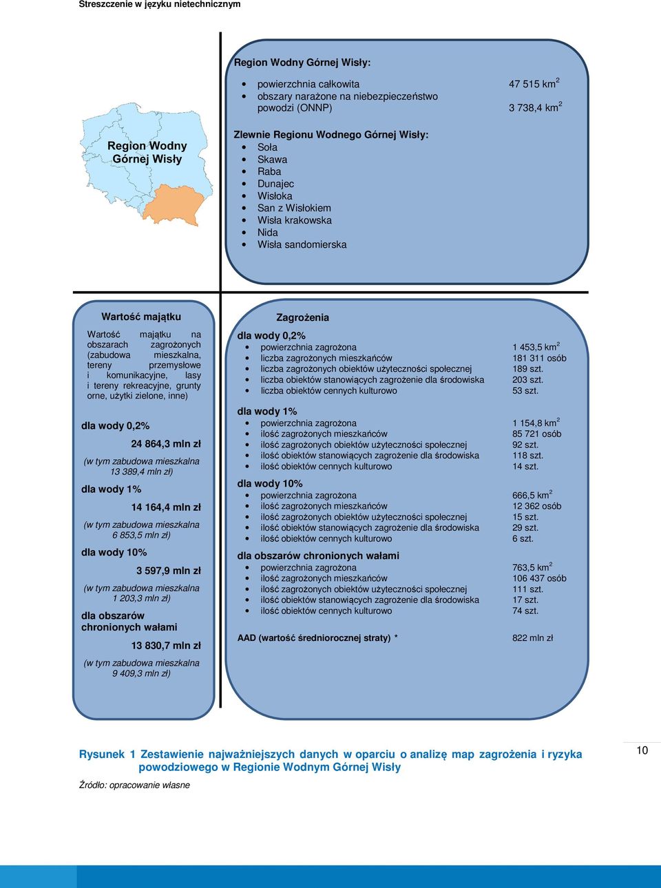 komunikacyjne, lasy i tereny rekreacyjne, grunty orne, użytki zielone, inne) dla wody 0,2% 24 864,3 mln zł (w tym zabudowa mieszkalna 13 389,4 mln zł) dla wody 1% 14 164,4 mln zł (w tym zabudowa