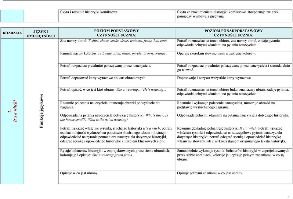 Potrafi rozmawiać na temat ubioru, zna nazwy ubrań, zadaje pytania, odpowiada pełnymi zdaniami na pytania nauczyciela. Pamięta nazwy kolorów: red, blue, pink, white, purple, brown, orange.
