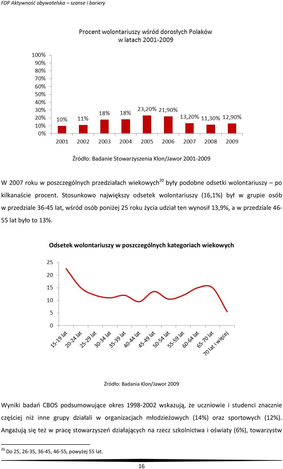 Odsetek wolontariuszy w poszczególnych kategoriach wiekowych Źródło: Badania Klon/Jawor 2009 Wyniki badań CBOS podsumowujące okres 1998-2002 wskazują, że uczniowie i studenci znacznie częściej niż