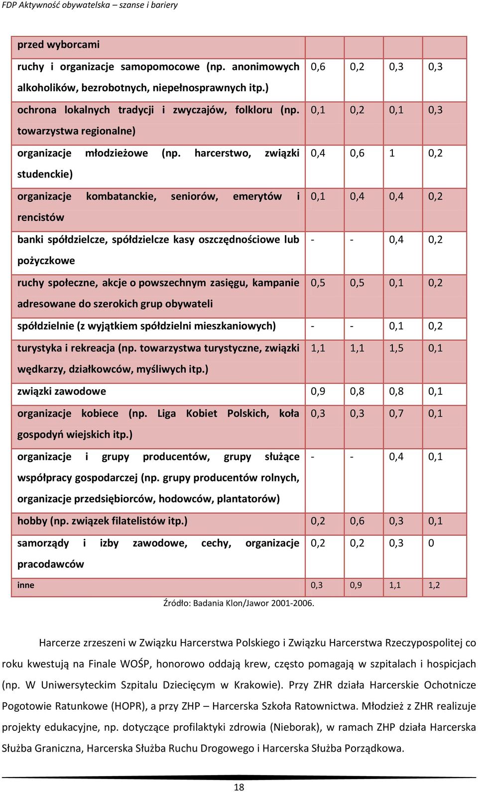 harcerstwo, związki studenckie) organizacje kombatanckie, seniorów, emerytów i rencistów 0,6 0,2 0,3 0,3 0,1 0,2 0,1 0,3 0,4 0,6 1 0,2 0,1 0,4 0,4 0,2 banki spółdzielcze, spółdzielcze kasy