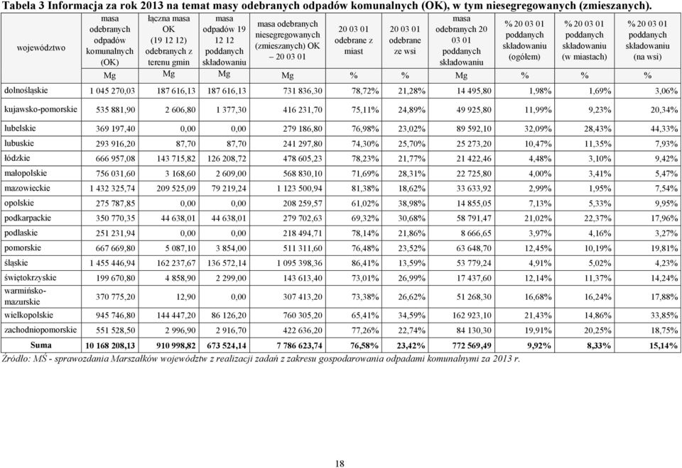 20 03 01 20 03 01 odebrane z miast 20 03 01 odebrane ze wsi masa odebranych 20 03 01 poddanych składowaniu % 20 03 01 poddanych składowaniu (ogółem) % 20 03 01 poddanych składowaniu (w miastach) % 20