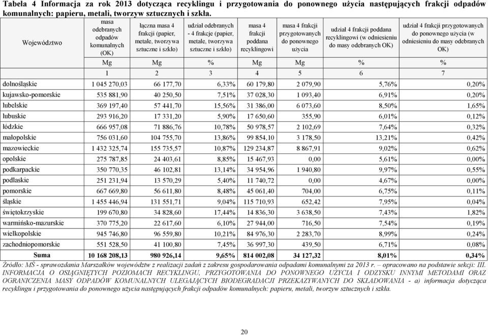 frakcji poddana recyklingowi masa 4 frakcji przygotowanych do ponownego użycia udział 4 frakcji poddana recyklingowi (w odniesieniu do masy odebranych OK) udział 4 frakcji przygotowanych do ponownego