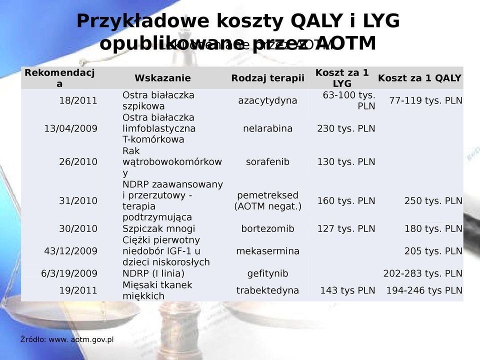 PLN y NDRP zaawansowany 31/2010 i przerzutowy - pemetreksed terapia (AOTM negat.) 160 tys. PLN 250 tys. PLN podtrzymująca 30/2010 Szpiczak mnogi bortezomib 127 tys. PLN 180 tys.