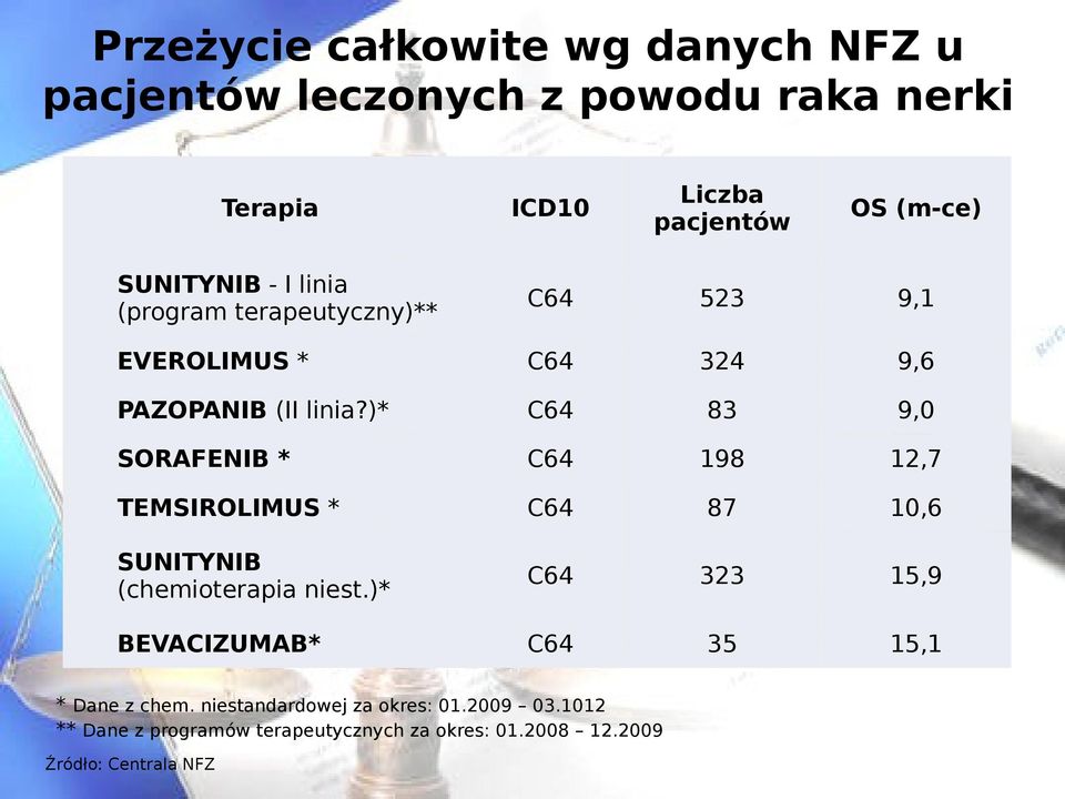 )* C64 83 9,0 SORAFENIB * C64 198 12,7 TEMSIROLIMUS * C64 87 10,6 SUNITYNIB (chemioterapia niest.