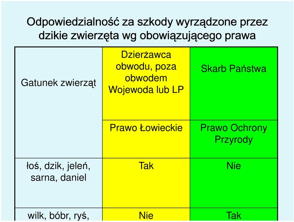 obwodem Wojewoda lub LP Skarb Państwa Prawo Łowieckie Prawo