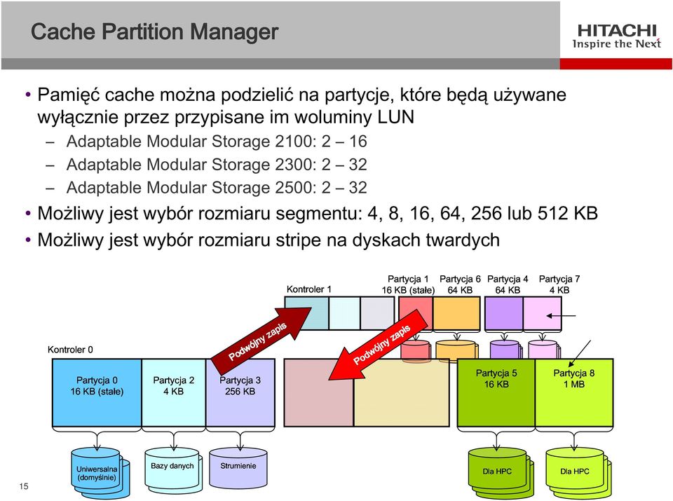 Bazydanych Kontroler1 Partycja3 256 Podwójny jnyzapis KB Strumienie Podwójny jnyzapis 16 Partycja1 KB (stałe)partycja6 64 KB Partycja4 64 KB Partycja7 4 KB