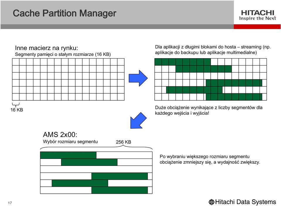 aplikacje do backupu lub aplikacje multimedialne) 16 KB Duże obciążenie wynikające z liczby segmentów
