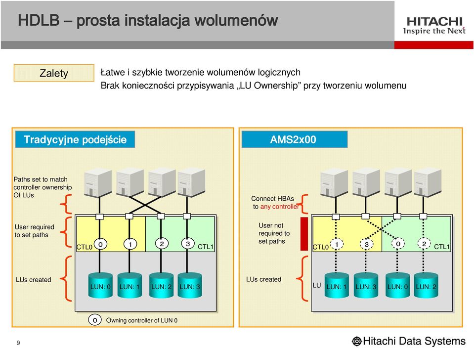 ownership Of LUs User required to set paths CTL0 0 1 2 3 CTL1 Connect HBAs to any controller User not required to set