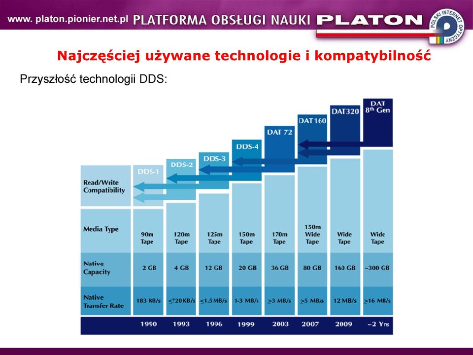 technologie i