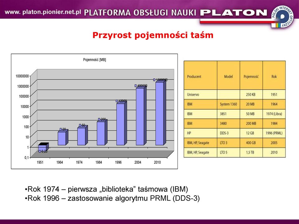 0,25 1951 1964 1974 1984 1996 2004 2010 Rok 1974 pierwsza